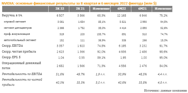 Выручка NVIDIA обновила рекорд во II финквартале